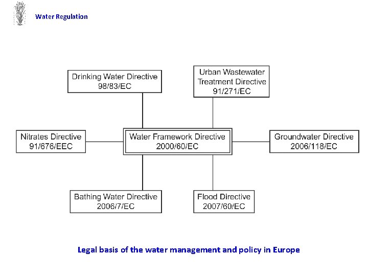 Water Regulation Legal basis of the water management and policy in Europe 