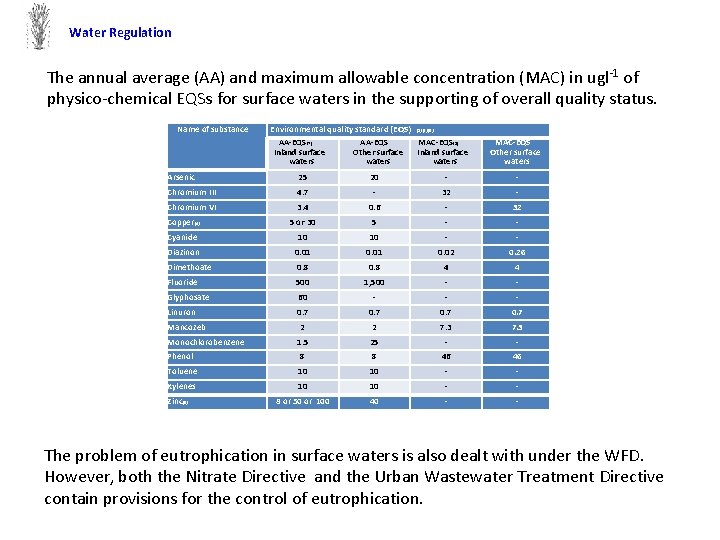 Water Regulation The annual average (AA) and maximum allowable concentration (MAC) in ugl 1