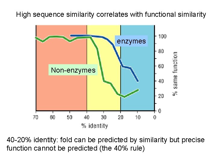 High sequence similarity correlates with functional similarity enzymes Non-enzymes 40 -20% identity: fold can