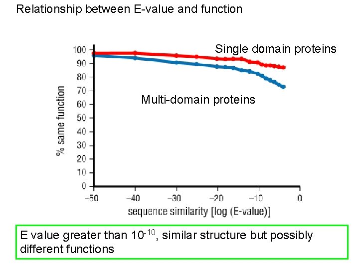 Relationship between E-value and function Single domain proteins Multi-domain proteins E value greater than