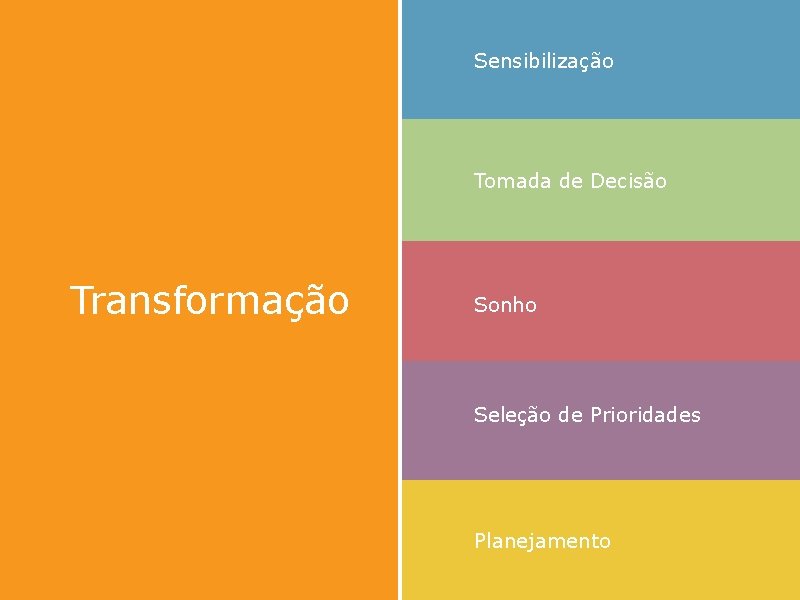 Sensibilização Tomada de Decisão Transformação Sonho Seleção de Prioridades Planejamento 