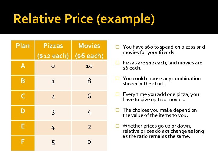 Relative Price (example) Plan A Pizzas Movies ($12 each) ($6 each) 0 10 �