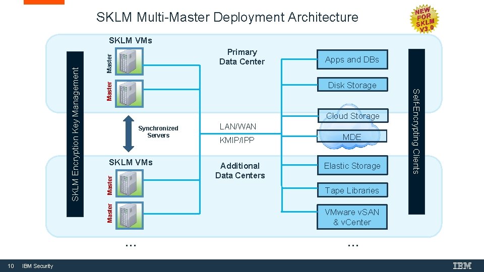 SKLM Multi-Master Deployment Architecture Master Primary Data Center Master Disk Storage Cloud Storage Synchronized