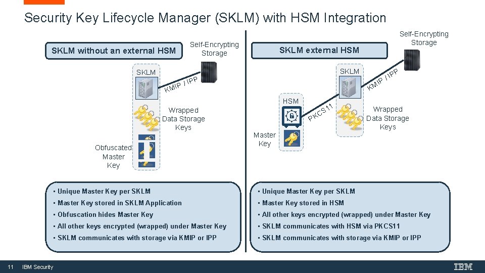 Security Key Lifecycle Manager (SKLM) with HSM Integration SKLM without an external HSM Self-Encrypting