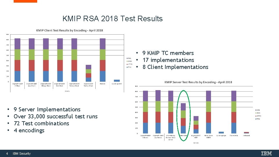 KMIP RSA 2018 Test Results • 9 KMIP TC members • 17 implementations •