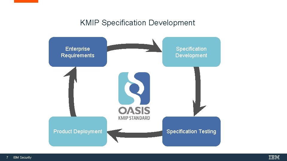 KMIP Specification Development 7 IBM Security Enterprise Requirements Specification Development Product Deployment Specification Testing