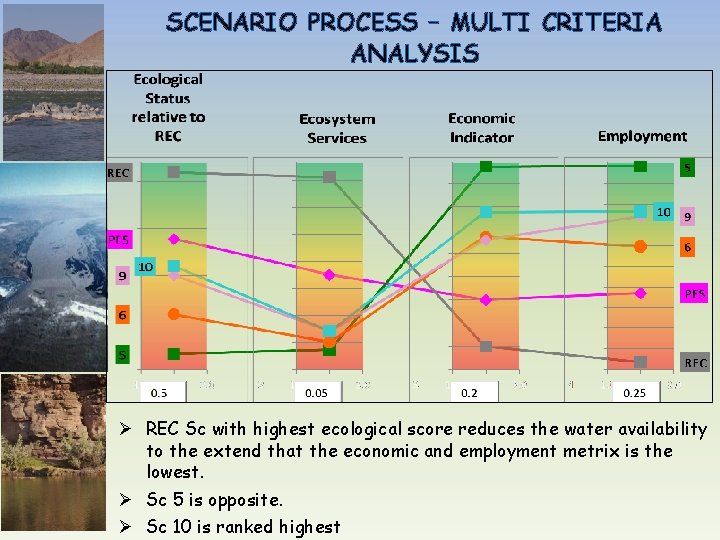 SCENARIO PROCESS – MULTI CRITERIA ANALYSIS Ø REC Sc with highest ecological score reduces