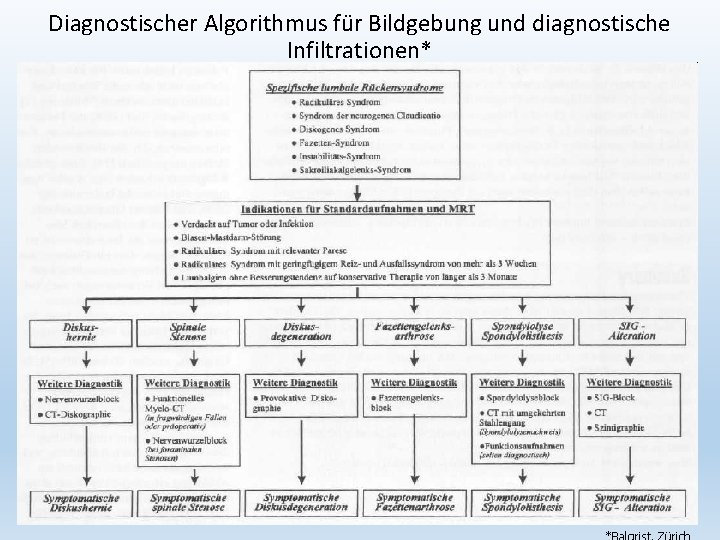 Diagnostischer Algorithmus für Bildgebung und diagnostische Infiltrationen* 