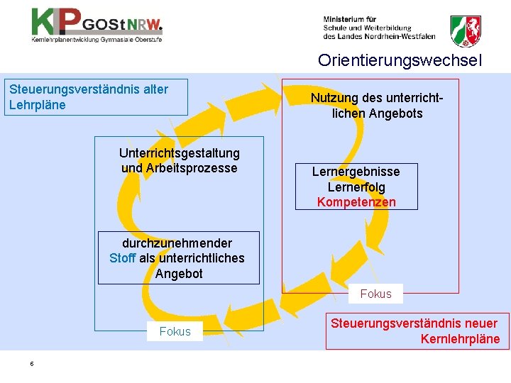 Orientierungswechsel Steuerungsverständnis alter Lehrpläne Unterrichtsgestaltung und Arbeitsprozesse Nutzung des unterrichtlichen Angebots Lernergebnisse Lernerfolg Kompetenzen