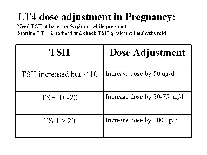 LT 4 dose adjustment in Pregnancy: Need TSH at baseline & q 2 mos