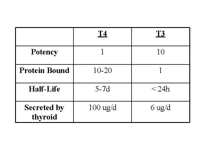 T 4 T 3 Potency 1 10 Protein Bound 10 -20 1 Half-Life 5