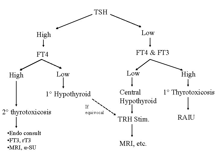 TSH Low High FT 4 & FT 3 FT 4 Low High 1° Hypothyroid