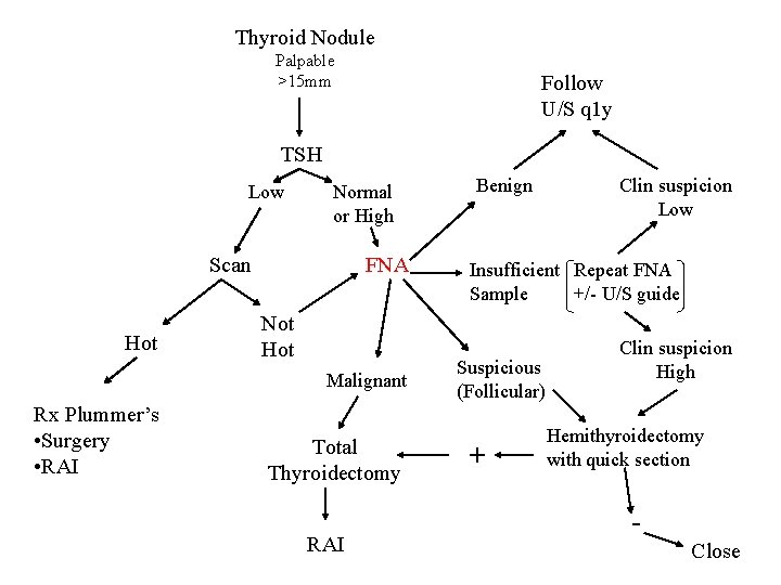 Thyroid Nodule Palpable >15 mm Follow U/S q 1 y TSH Low Normal or