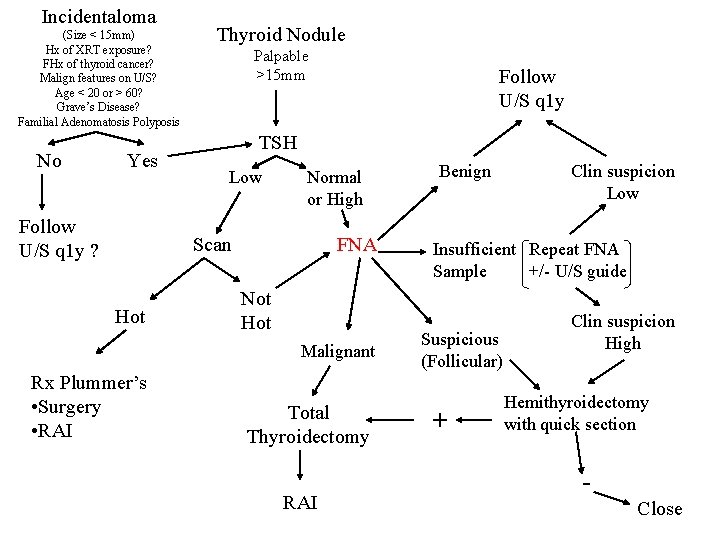 Incidentaloma (Size < 15 mm) Hx of XRT exposure? FHx of thyroid cancer? Malign