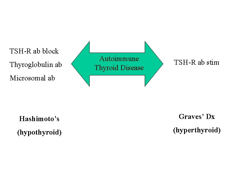 TSH-R ab block Thyroglobulin ab Autoimmune Thyroid Disease TSH-R ab stim Microsomal ab Hashimoto’s