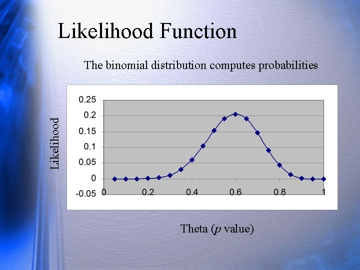 Likelihood Function Likelihood The binomial distribution computes probabilities Theta (p value) 