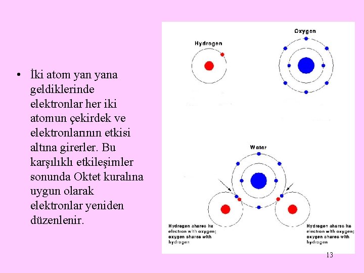  • İki atom yana geldiklerinde elektronlar her iki atomun çekirdek ve elektronlarının etkisi