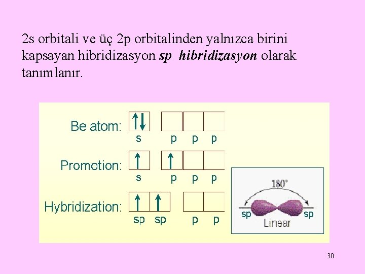 2 s orbitali ve üç 2 p orbitalinden yalnızca birini kapsayan hibridizasyon sp hibridizasyon