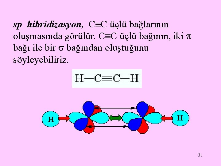 sp hibridizasyon, C C üçlü bağlarının oluşmasında görülür. C C üçlü bağının, iki bağı