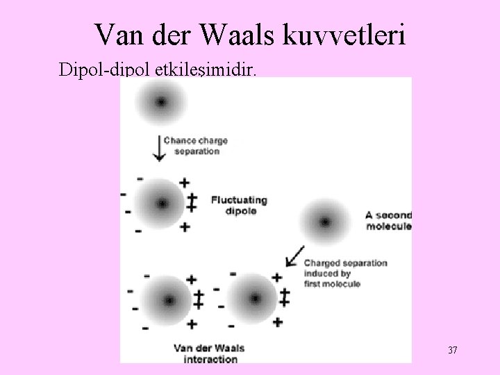 Van der Waals kuvvetleri Dipol-dipol etkileşimidir. 37 