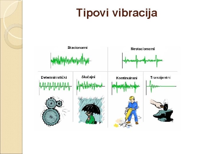 Tipovi vibracija 