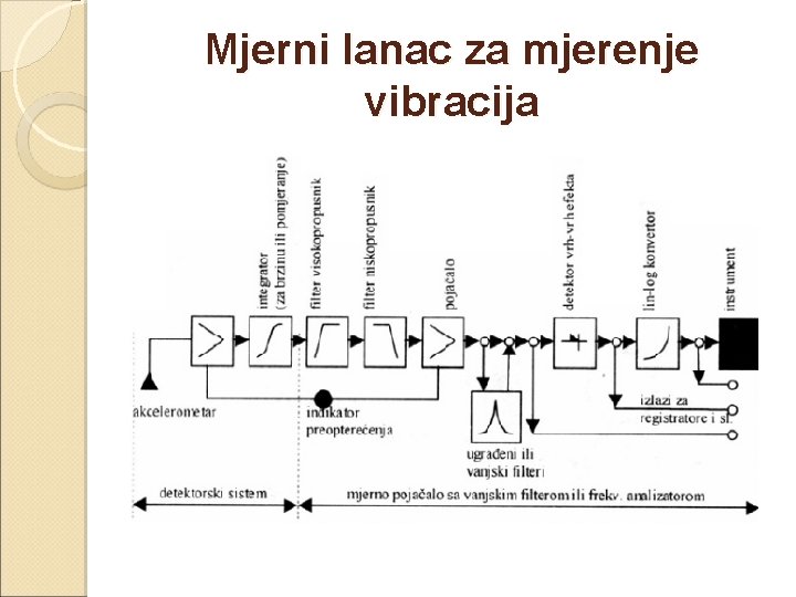 Mjerni lanac za mjerenje vibracija 