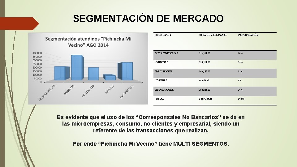 SEGMENTACIÓN DE MERCADO SEGMENTOS USUARIOS DEL CANAL PARTICIPACIÓN MICROEMPRESAS 214, 221. 00 18% CONSUMO