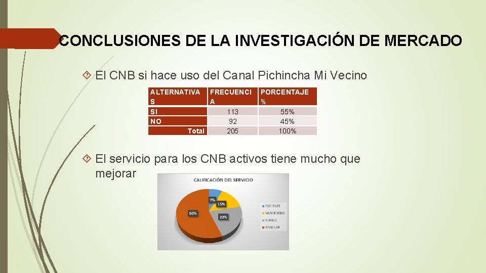 CONCLUSIONES DE LA INVESTIGACIÓN DE MERCADO El CNB si hace uso del Canal Pichincha