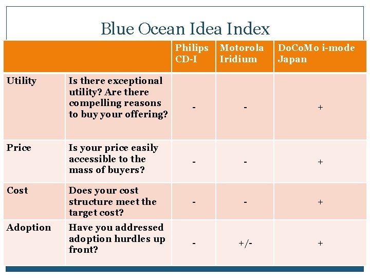 Blue Ocean Idea Index Philips CD-I Utility Price Cost Adoption Is there exceptional utility?