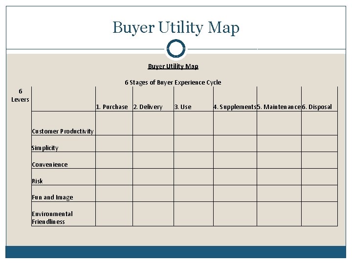 Buyer Utility Map 6 Stages of Buyer Experience Cycle 6 Levers 1. Purchase 2.