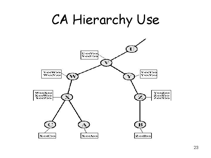 CA Hierarchy Use 23 