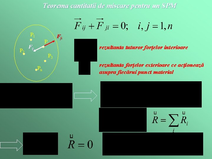 Teorema cantitatii de miscare pentru un SPM P 1 P 2 Pi Fij Fji