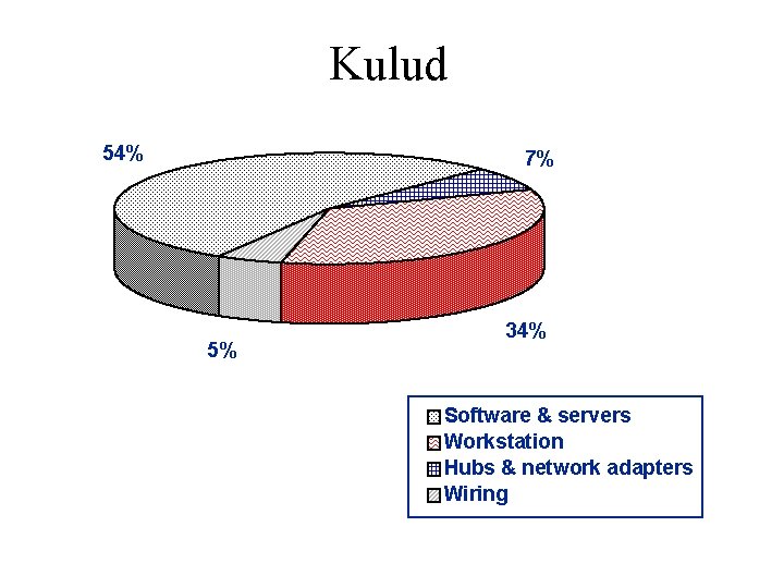 Kulud 54% 7% 5% 34% Software & servers Workstation Hubs & network adapters Wiring