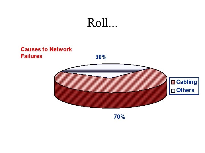 Roll. . . Causes to Network Failures 30% Cabling Others 70% 