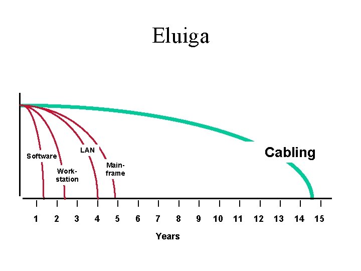 Eluiga Mainframe Workstation 1 2 Cabling LAN Software 3 4 5 6 7 8