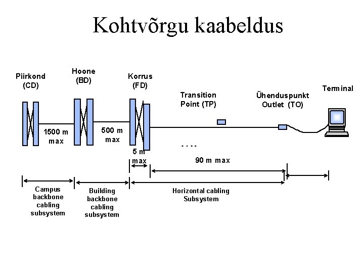 Kohtvõrgu kaabeldus Piirkond (CD) Hoone (BD) Korrus (FD) Transition Point (TP) 1500 m max