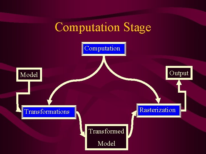 Computation Stage Computation Output Model Rasterization Transformations Transformed Model  Computation Stage Computation Output Model Rasterization Transformations Transformed Model