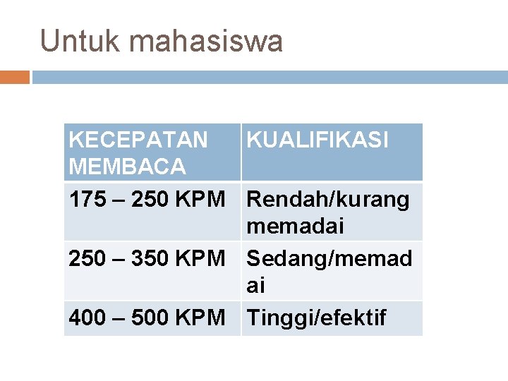 Untuk mahasiswa KECEPATAN KUALIFIKASI MEMBACA 175 – 250 KPM Rendah/kurang memadai 250 – 350