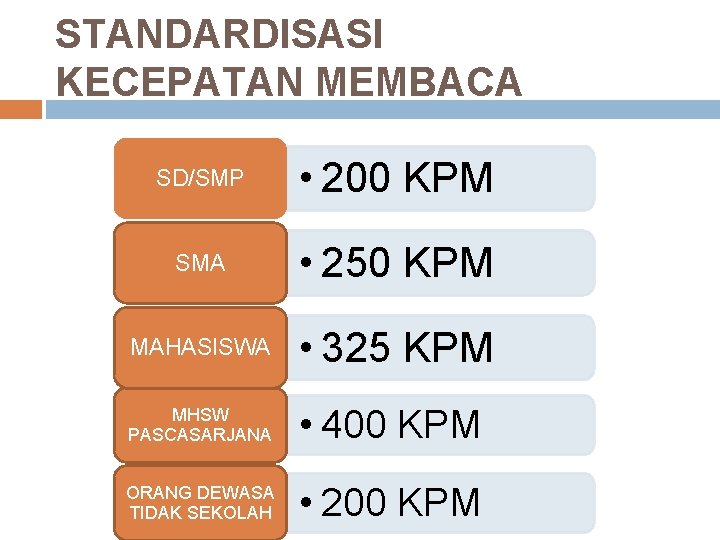 STANDARDISASI KECEPATAN MEMBACA SD/SMP • 200 KPM SMA • 250 KPM MAHASISWA • 325