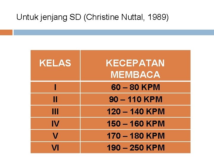 Untuk jenjang SD (Christine Nuttal, 1989) KELAS KECEPATAN MEMBACA I II IV V VI