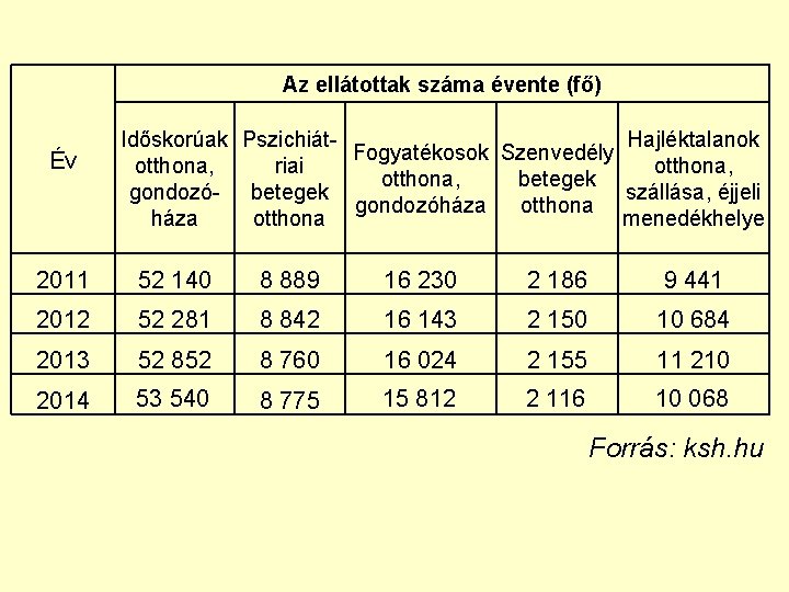 Az ellátottak száma évente (fő) Év Időskorúak Pszichiát. Hajléktalanok Fogyatékosok Szenvedély otthona, riai otthona,