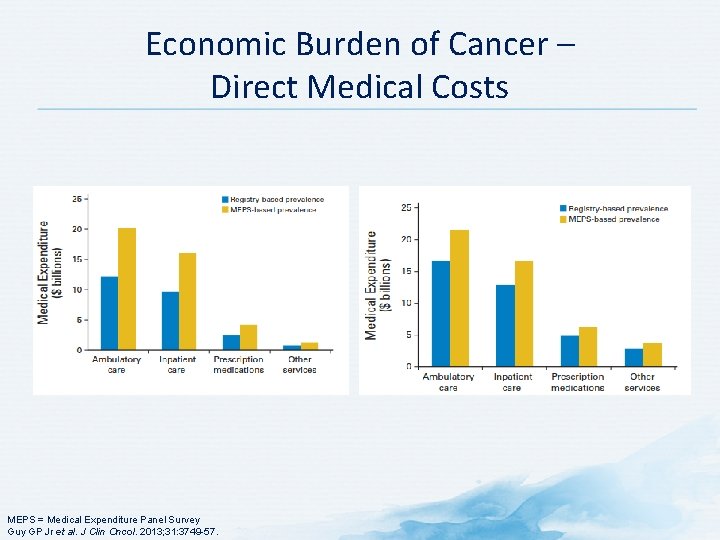 Economic Burden of Cancer – Direct Medical Costs MEPS = Medical Expenditure Panel Survey