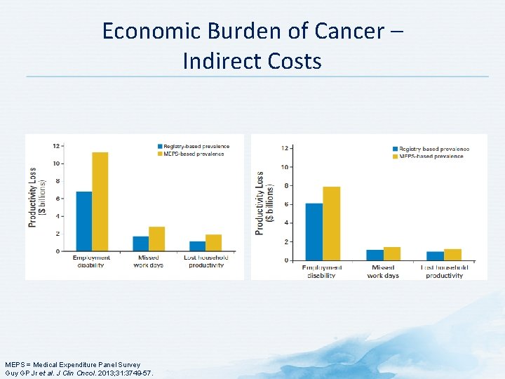 Economic Burden of Cancer – Indirect Costs MEPS = Medical Expenditure Panel Survey Guy