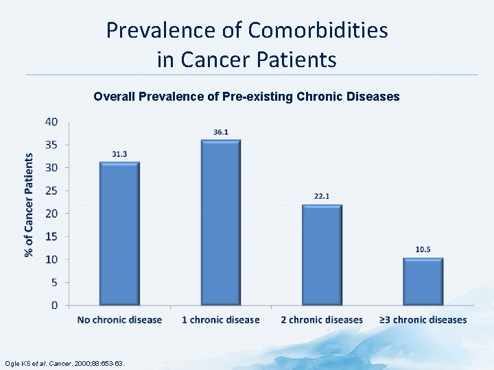 Prevalence of Comorbidities in Cancer Patients Overall Prevalence of Pre-existing Chronic Diseases Ogle KS