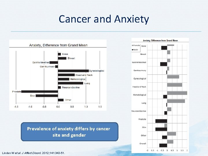 Cancer and Anxiety Prevalence of anxiety differs by cancer site and gender Linden W