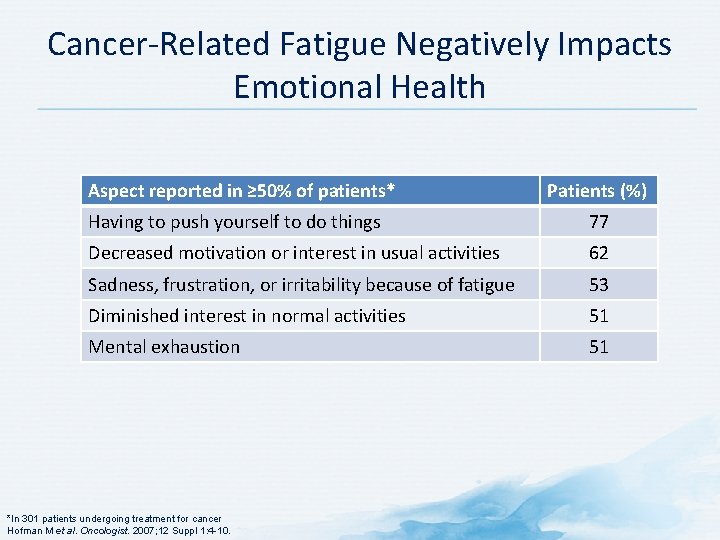 Cancer-Related Fatigue Negatively Impacts Emotional Health Aspect reported in ≥ 50% of patients* Patients