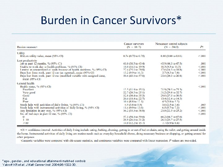 Burden in Cancer Survivors* *age-, gender-, and educational attainment-matched controls Yabroff KR et al.