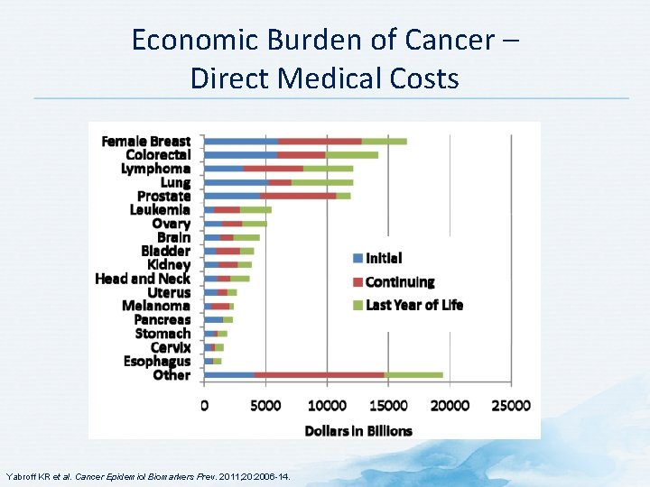 Economic Burden of Cancer – Direct Medical Costs Yabroff KR et al. Cancer Epidemiol