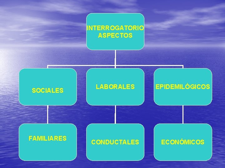 INTERROGATORIO ASPECTOS SOCIALES FAMILIARES LABORALES EPIDEMILÓGICOS CONDUCTALES ECONÓMICOS 