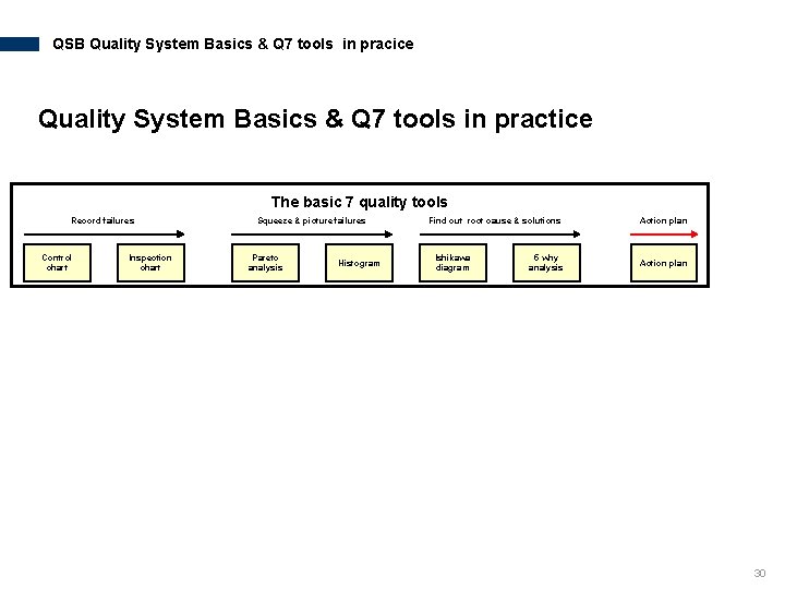 QSB Quality System Basics & Q 7 tools in pracice Quality System Basics &